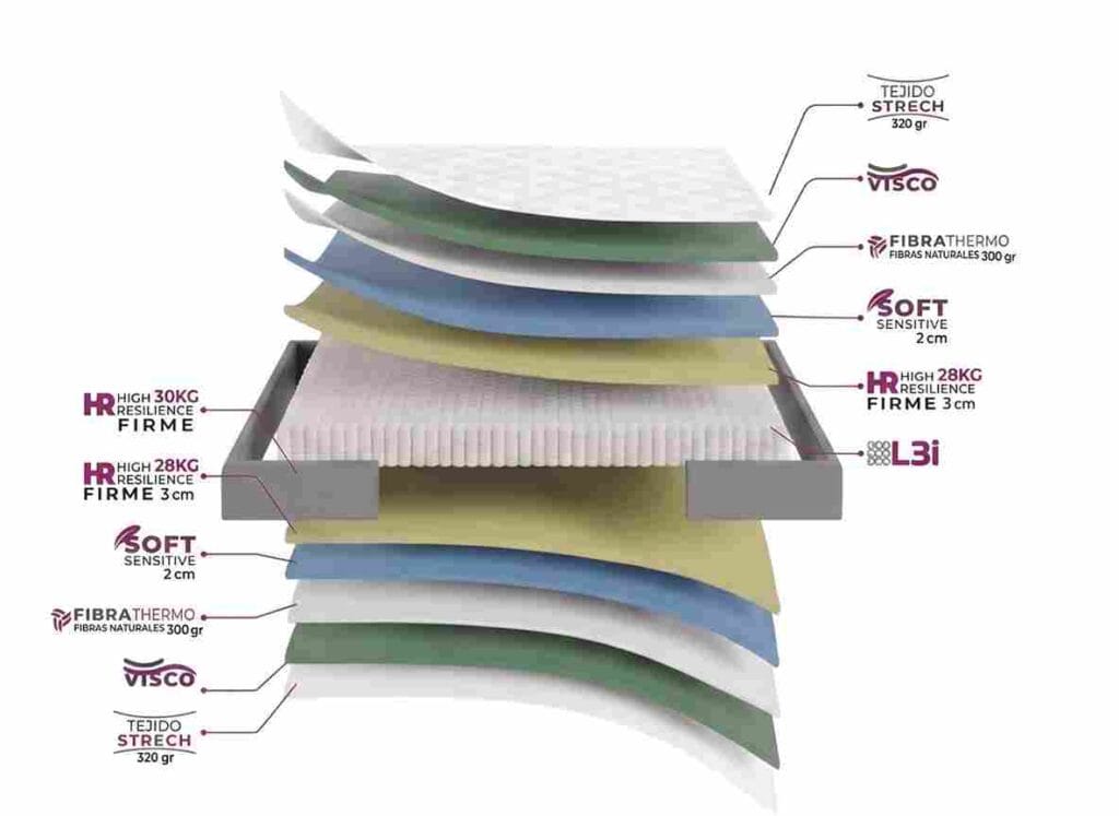 Colchones híbridos representación de las capas de visco, espumas de alta densidad y sistema de muelles con indicadores de medidas y tecnologías de descanso